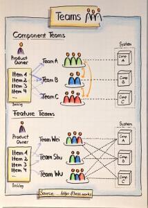 Flipchart Component vs. Feature Teams